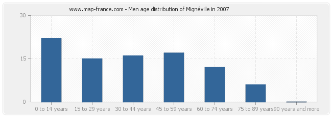 Men age distribution of Mignéville in 2007