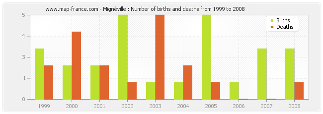 Mignéville : Number of births and deaths from 1999 to 2008