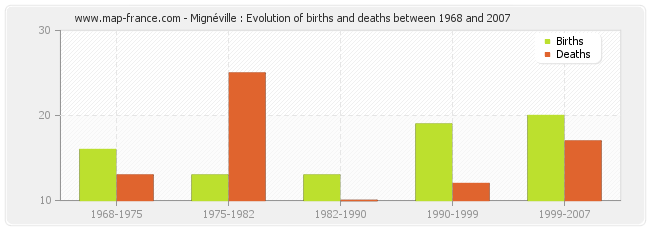 Mignéville : Evolution of births and deaths between 1968 and 2007