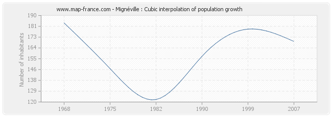 Mignéville : Cubic interpolation of population growth