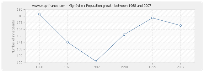 Population Mignéville