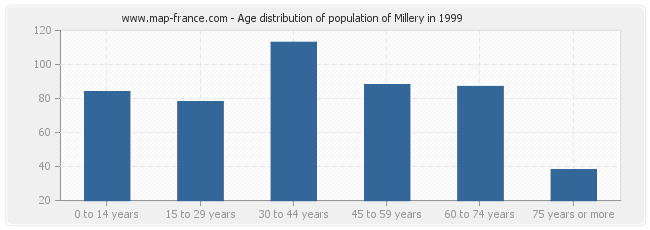 Age distribution of population of Millery in 1999