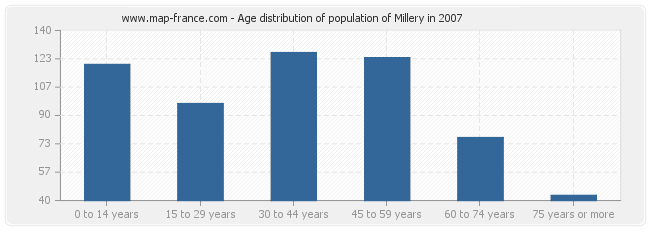 Age distribution of population of Millery in 2007
