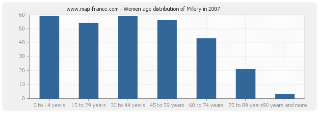 Women age distribution of Millery in 2007