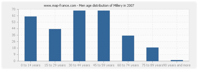 Men age distribution of Millery in 2007