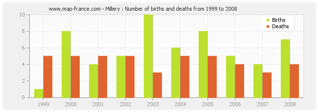 Millery : Number of births and deaths from 1999 to 2008