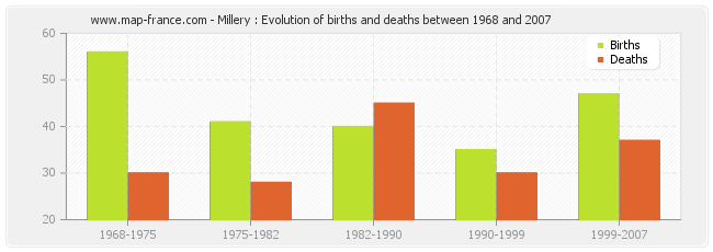 Millery : Evolution of births and deaths between 1968 and 2007
