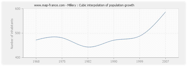 Millery : Cubic interpolation of population growth