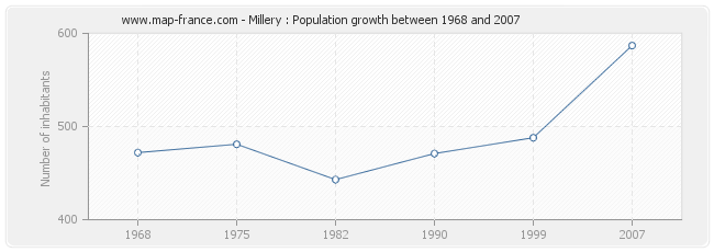 Population Millery