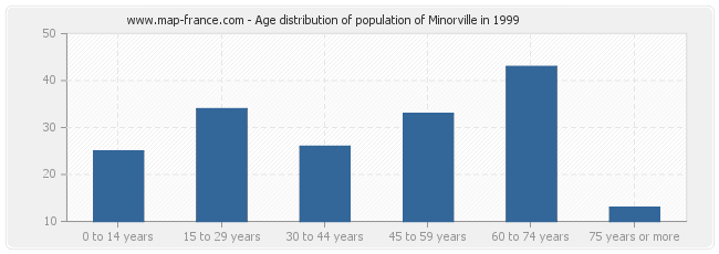 Age distribution of population of Minorville in 1999