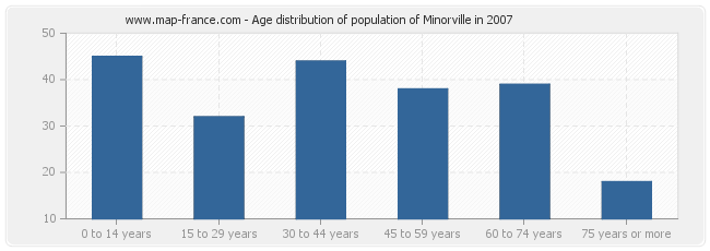 Age distribution of population of Minorville in 2007