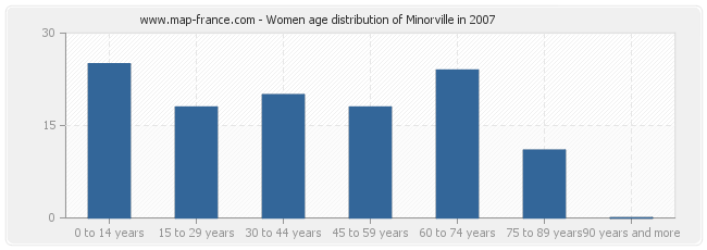 Women age distribution of Minorville in 2007