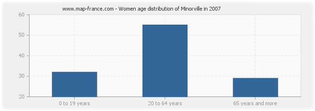 Women age distribution of Minorville in 2007