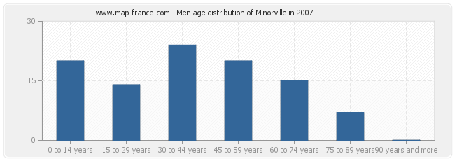 Men age distribution of Minorville in 2007