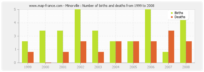 Minorville : Number of births and deaths from 1999 to 2008