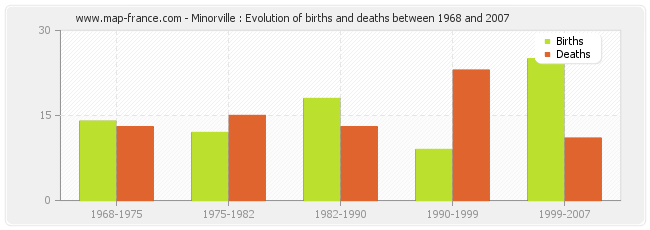 Minorville : Evolution of births and deaths between 1968 and 2007