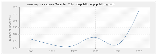Minorville : Cubic interpolation of population growth