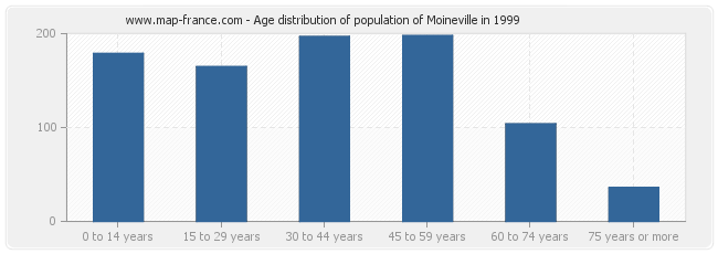 Age distribution of population of Moineville in 1999