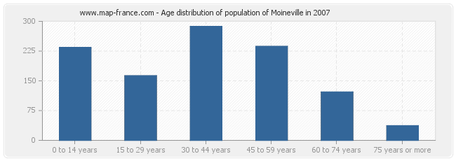 Age distribution of population of Moineville in 2007