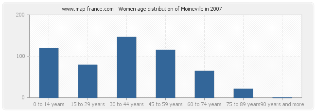Women age distribution of Moineville in 2007