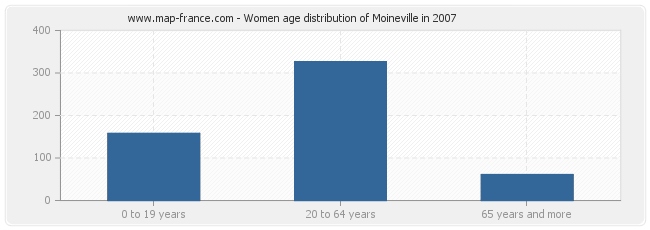 Women age distribution of Moineville in 2007