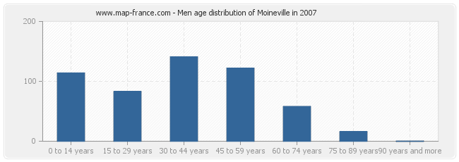 Men age distribution of Moineville in 2007