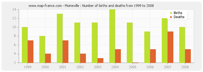 Moineville : Number of births and deaths from 1999 to 2008