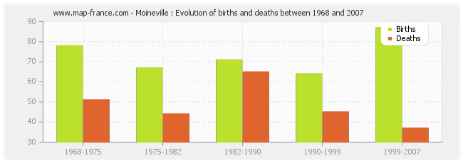 Moineville : Evolution of births and deaths between 1968 and 2007