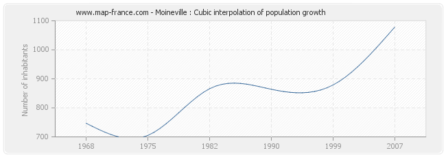 Moineville : Cubic interpolation of population growth