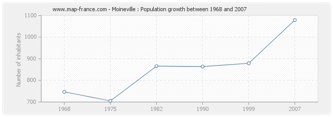 Population Moineville