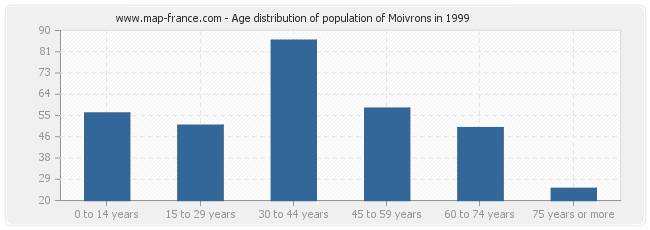 Age distribution of population of Moivrons in 1999