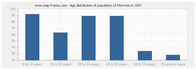 Age distribution of population of Moivrons in 2007