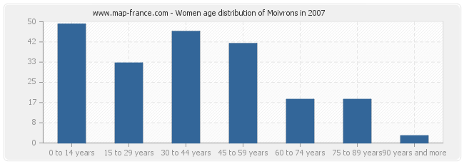 Women age distribution of Moivrons in 2007
