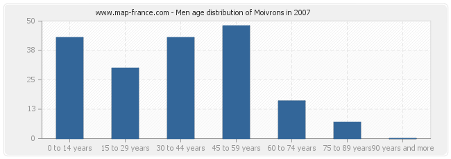 Men age distribution of Moivrons in 2007