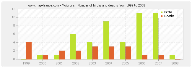 Moivrons : Number of births and deaths from 1999 to 2008