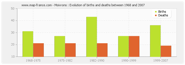 Moivrons : Evolution of births and deaths between 1968 and 2007