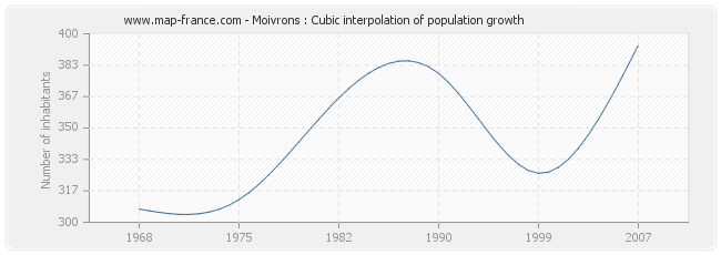 Moivrons : Cubic interpolation of population growth