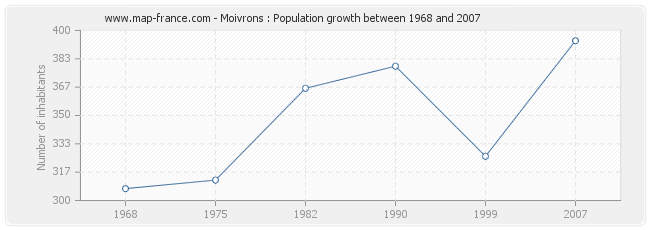 Population Moivrons