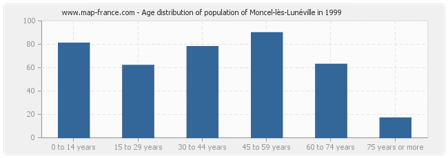 Age distribution of population of Moncel-lès-Lunéville in 1999