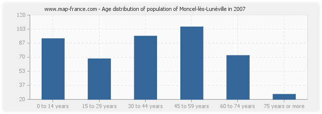 Age distribution of population of Moncel-lès-Lunéville in 2007