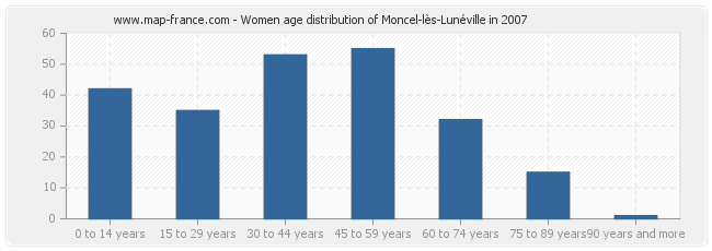 Women age distribution of Moncel-lès-Lunéville in 2007