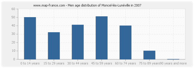 Men age distribution of Moncel-lès-Lunéville in 2007