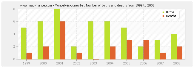 Moncel-lès-Lunéville : Number of births and deaths from 1999 to 2008