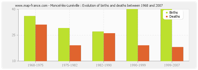 Moncel-lès-Lunéville : Evolution of births and deaths between 1968 and 2007