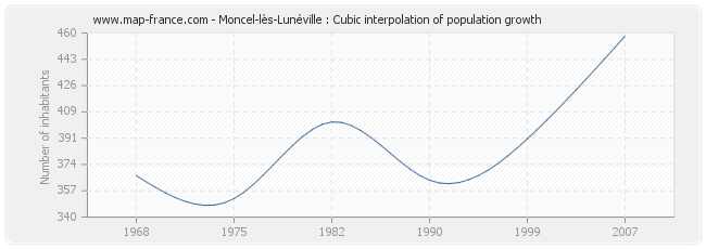 Moncel-lès-Lunéville : Cubic interpolation of population growth