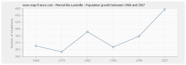 Population Moncel-lès-Lunéville