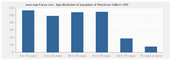 Age distribution of population of Moncel-sur-Seille in 1999