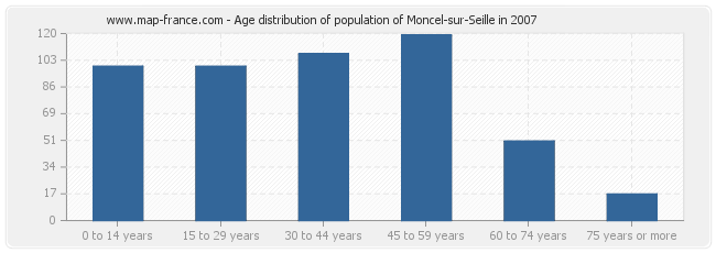 Age distribution of population of Moncel-sur-Seille in 2007