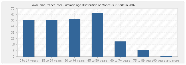 Women age distribution of Moncel-sur-Seille in 2007