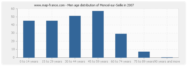 Men age distribution of Moncel-sur-Seille in 2007